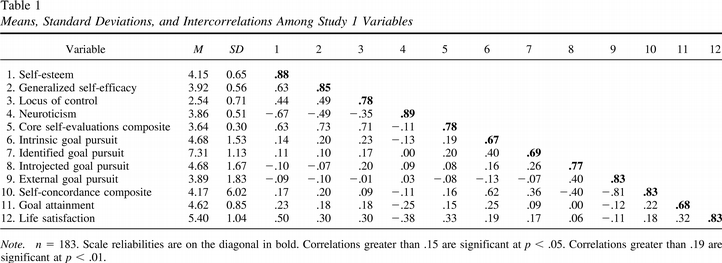 Means, Standard Deviations, and Intercorrelations Among Study 1 Variables apl-90-2-257-tbl1a.gif